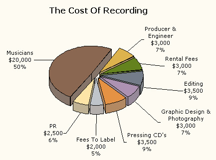 Recording Costs